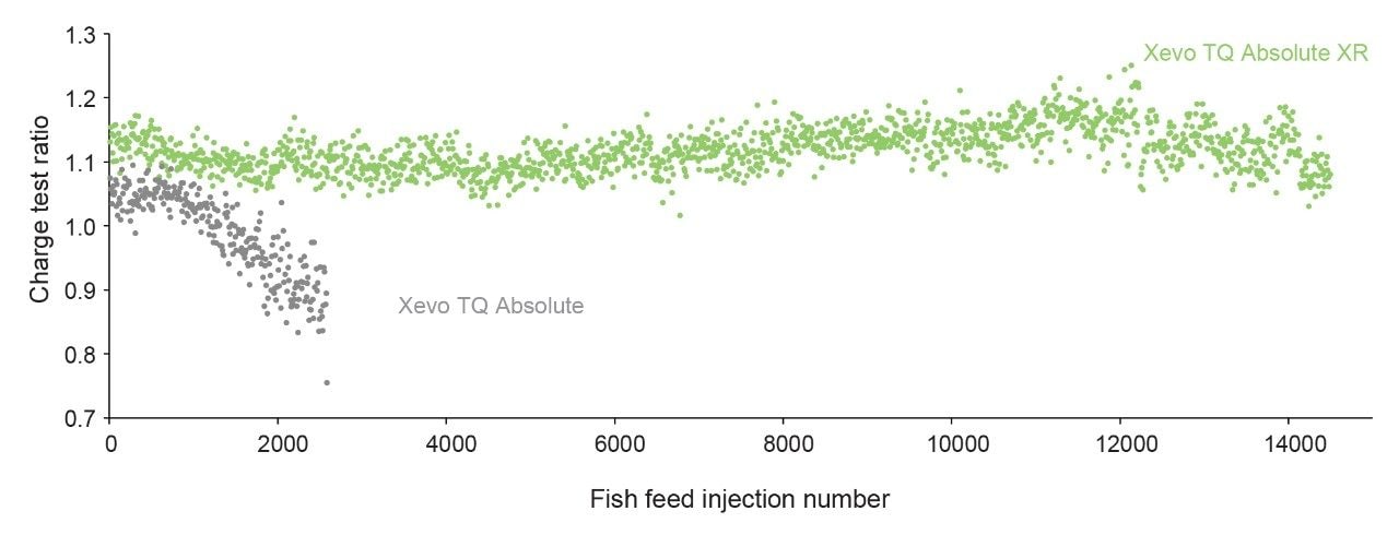 Plot of charge ratio comparison for fluazinam