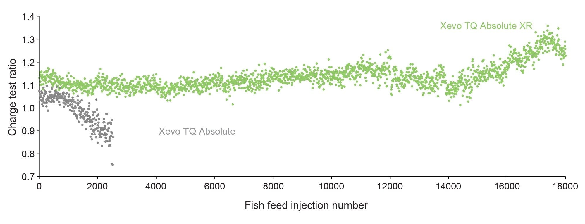 Plot of charge ratio comparison for fluazinam