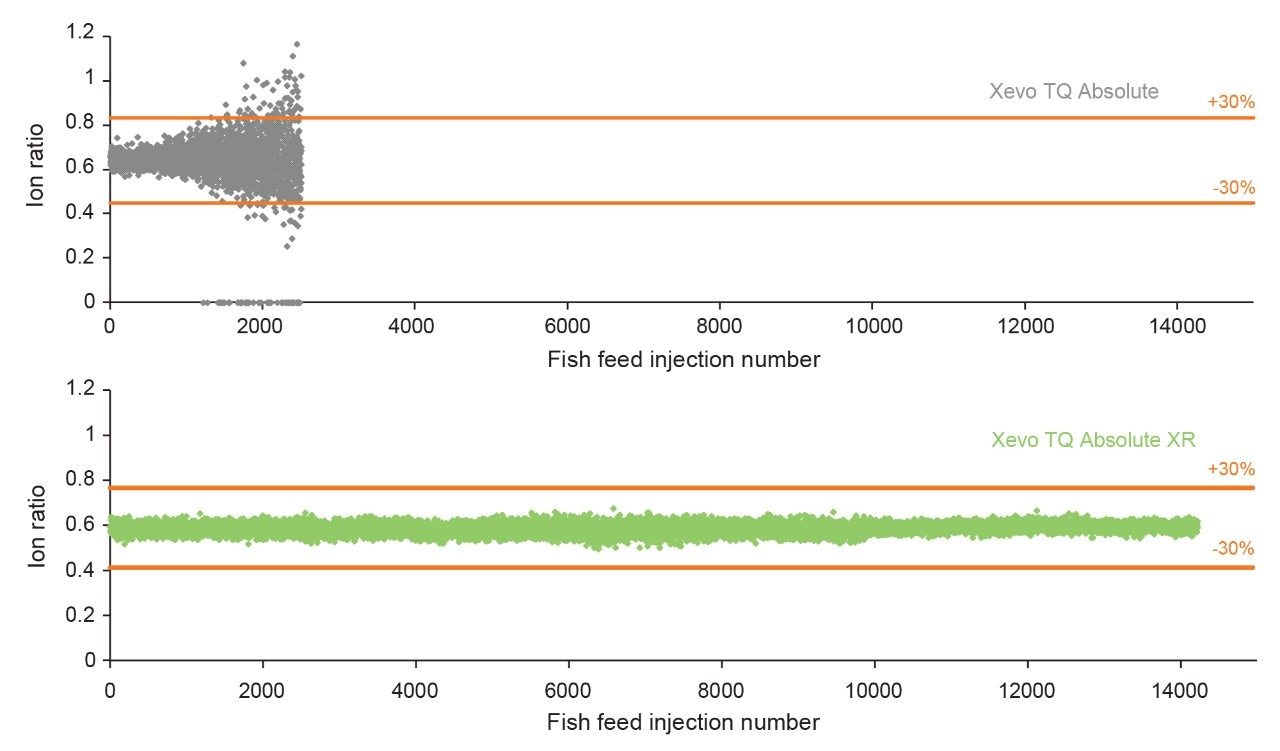 Ion ratio plot comparison for fluazinam
