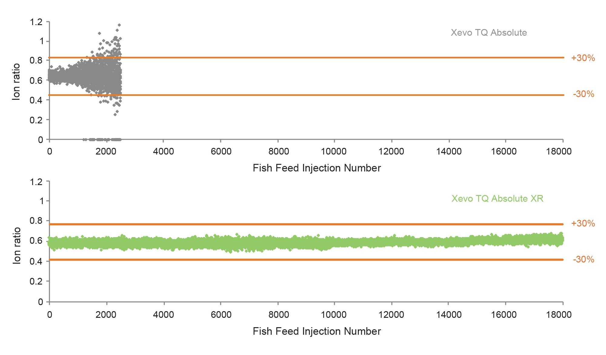 Ion ratio plot comparison for fluazinam