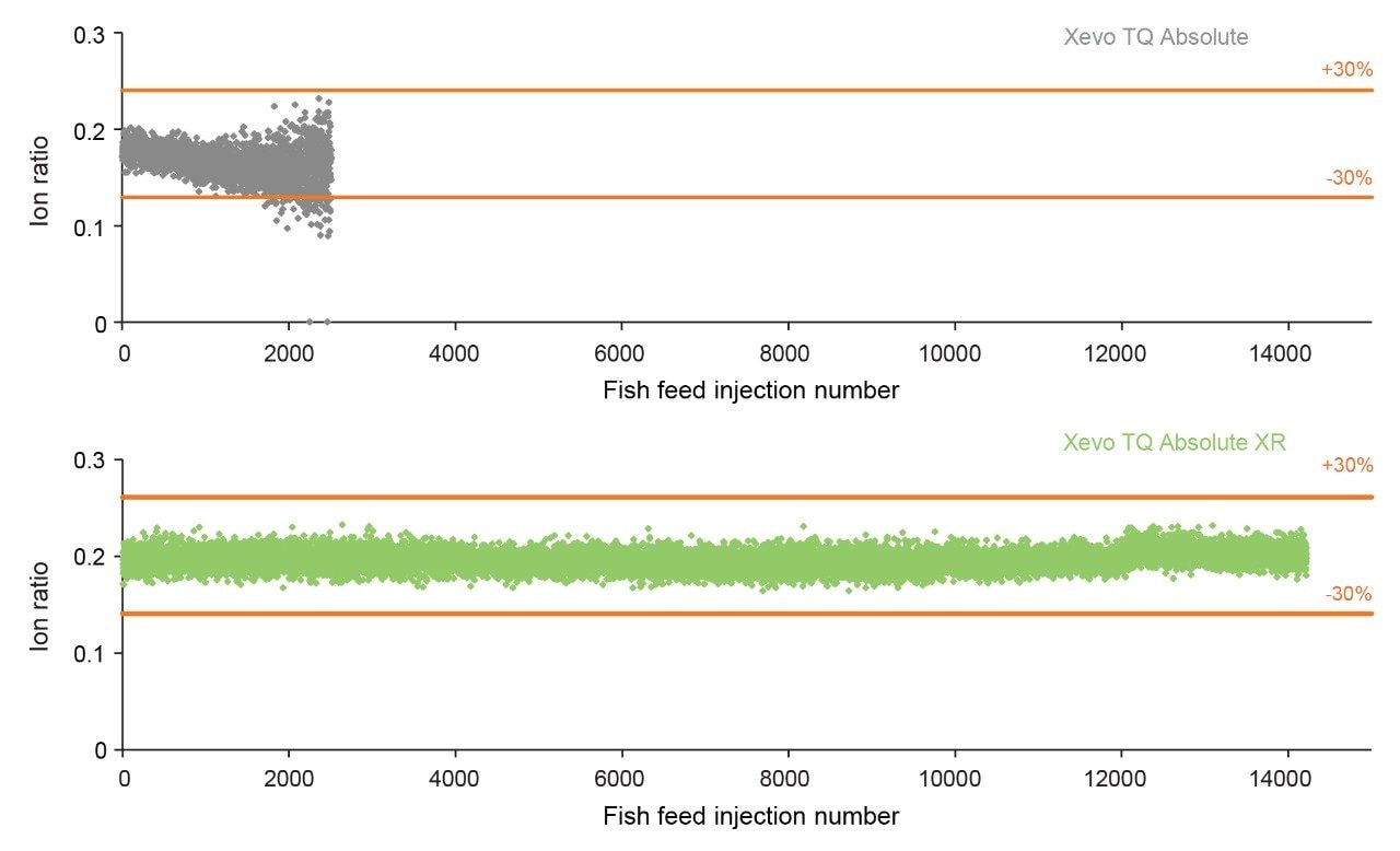 Ion ratio plot comparison for fipronil desulfinyl