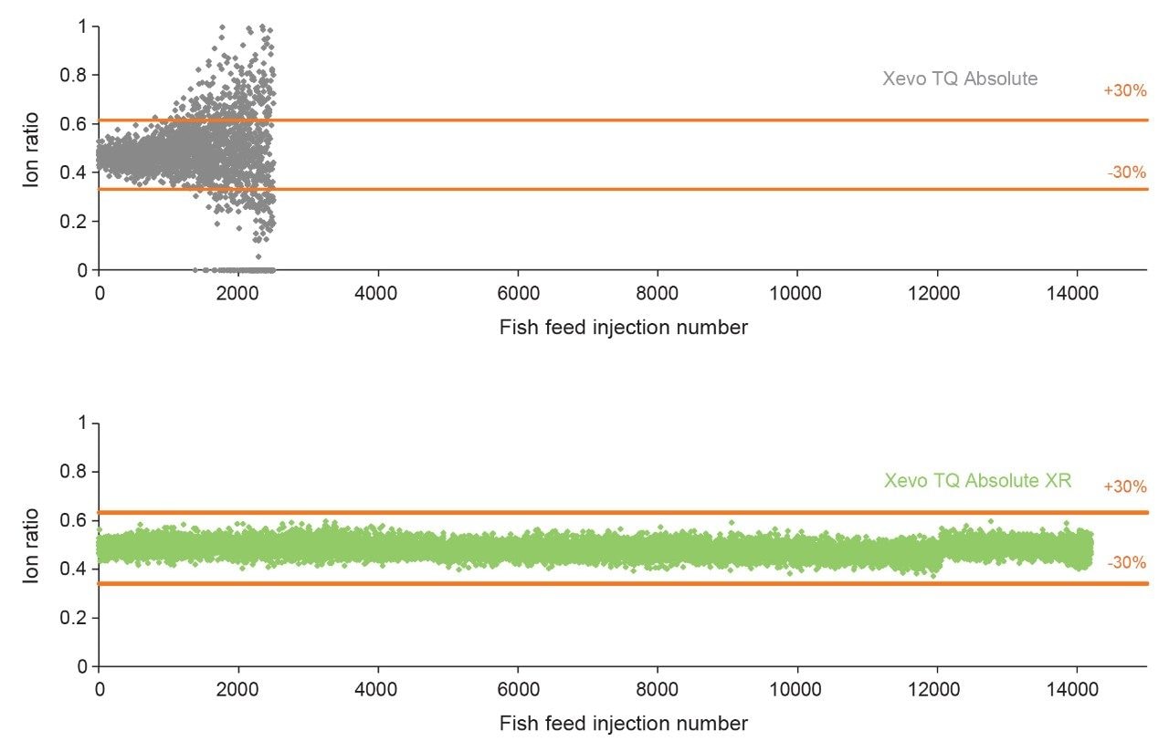 Ion ratio plot comparison for hexaflumuron