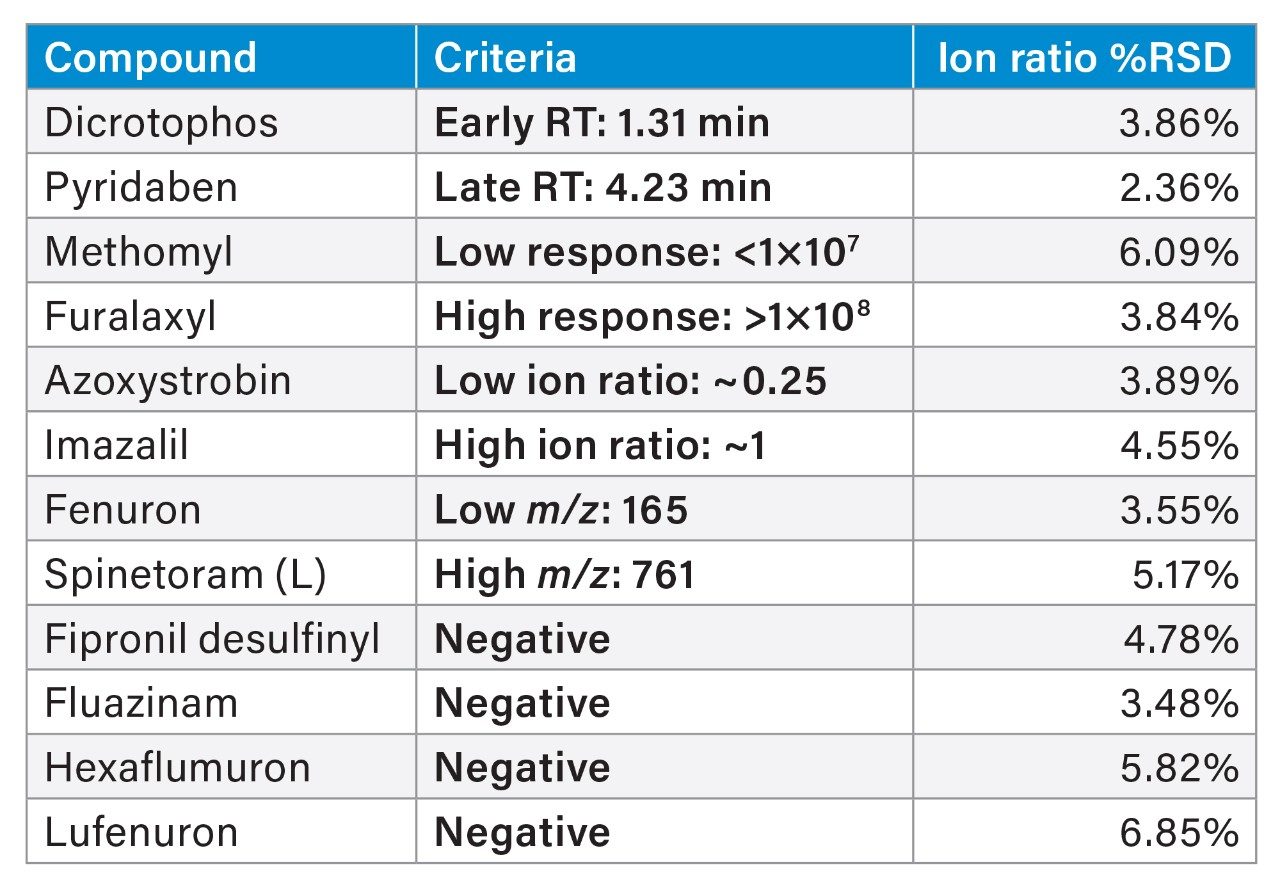 Table 1. Compounds and their ion ratio RSD%.