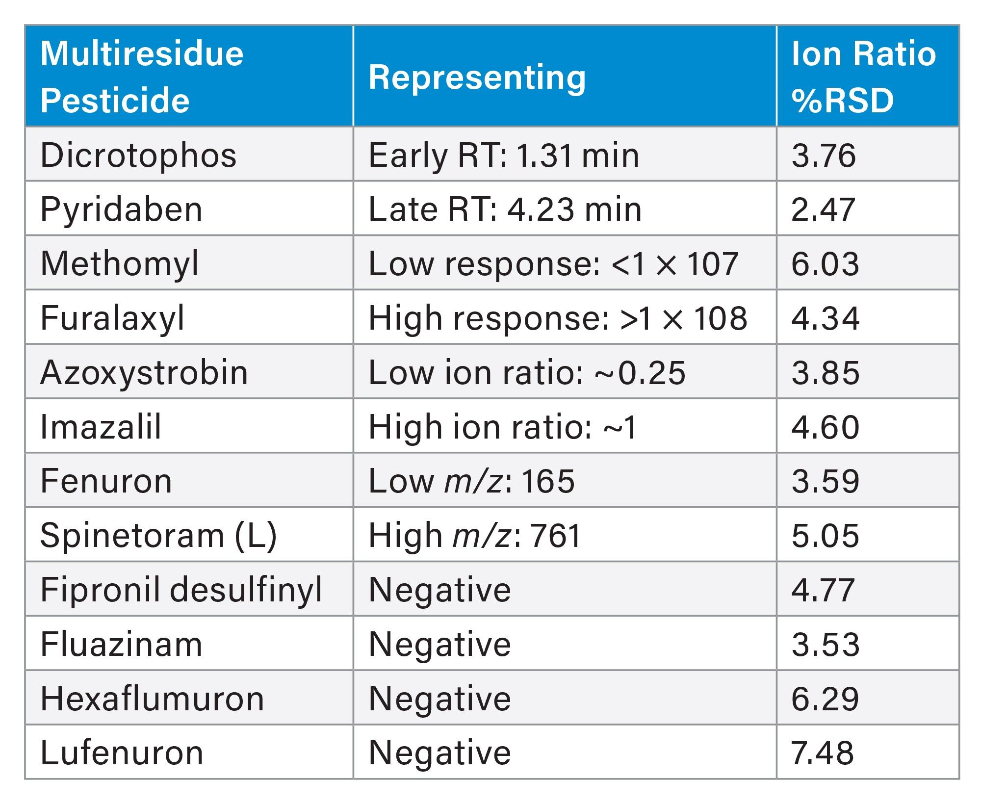 Table 1. Compounds and their ion ratio RSD%.