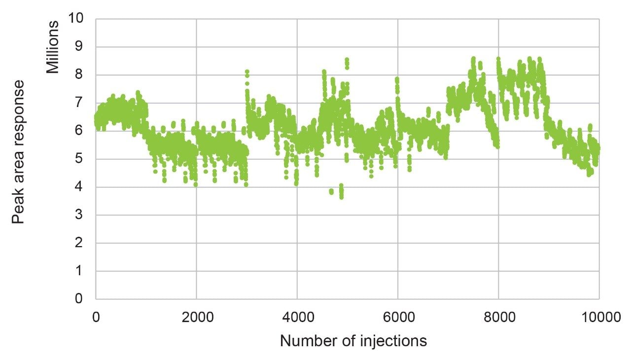  Variation in peak area response for the analysis of nifedipine in rat plasma