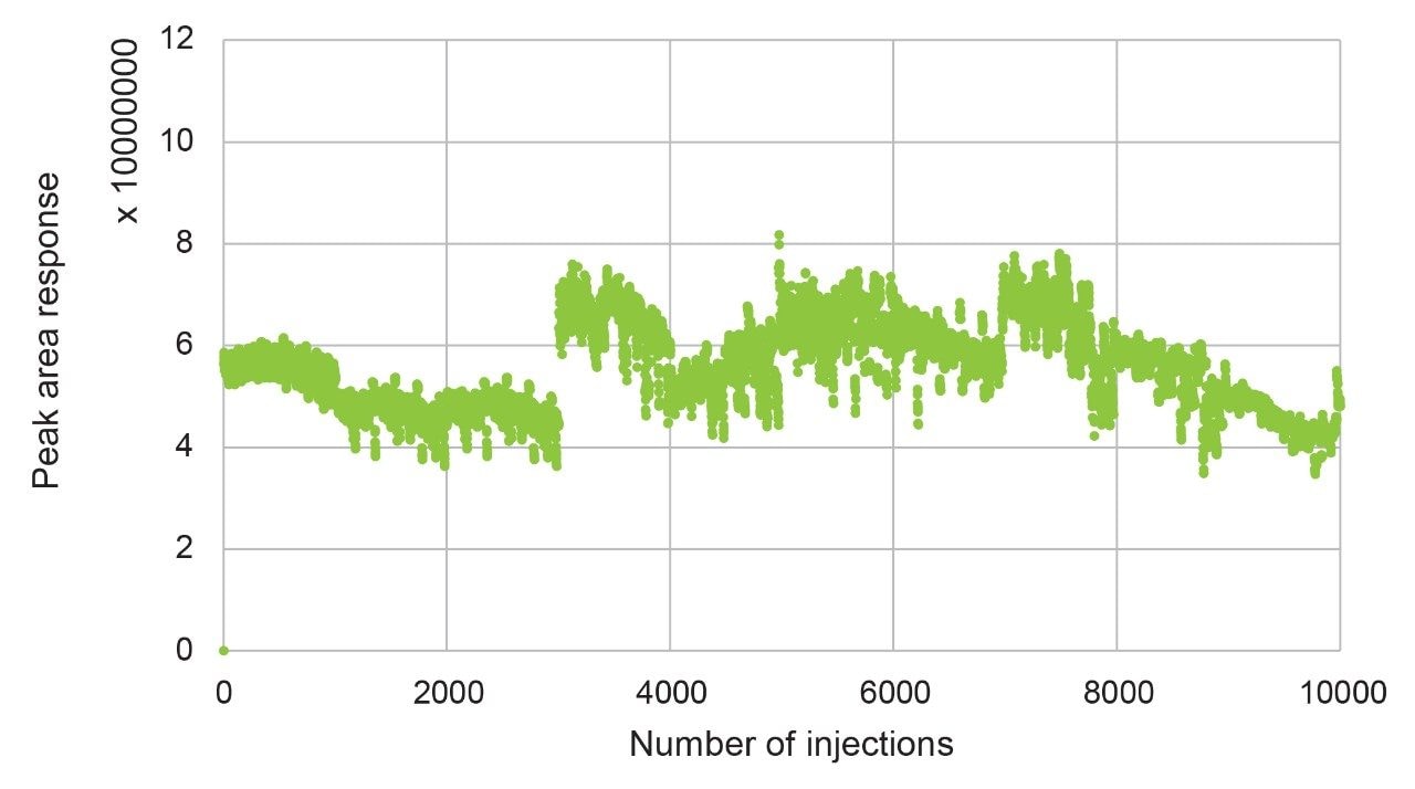 Variation in peak area for the analysis of propafenone in rat plasma