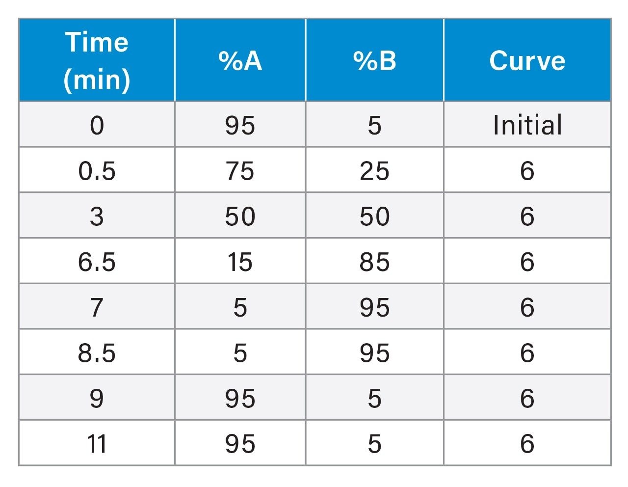 Gradient Table