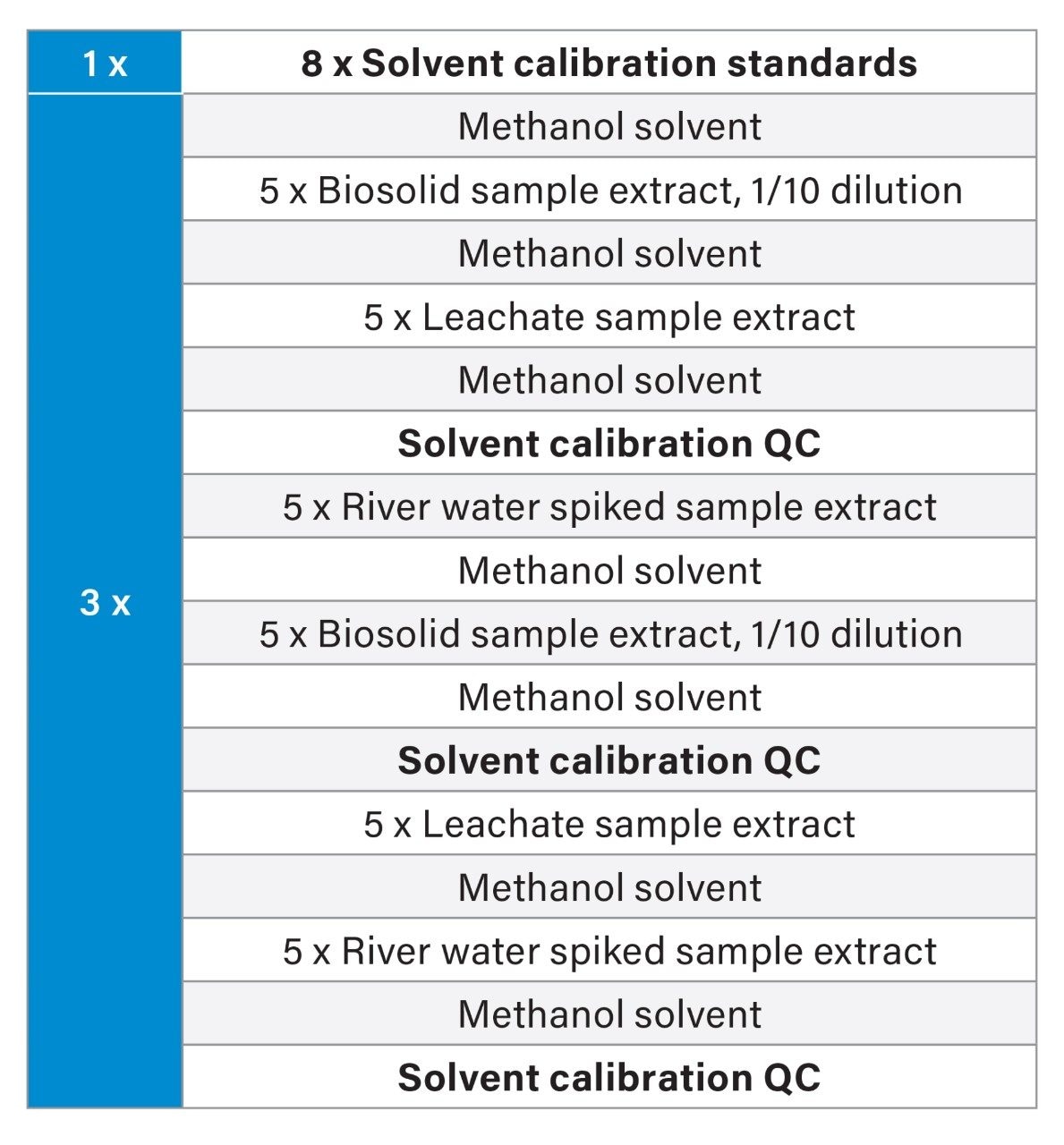 Analytical sequence of a single batch (lasting 128 injections and 25 hours) used during the robustness study