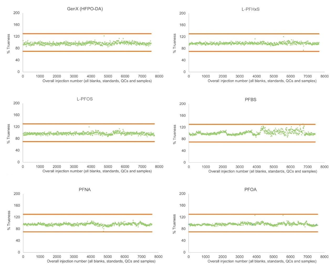 QC Plots from weekly calibrations for PFAS chemicals GenX, L-PFHxS, L-PFOS, PFBS, PFNA, and PFOA over the robustness study (Orange = ±30% from assigned concentration level)
