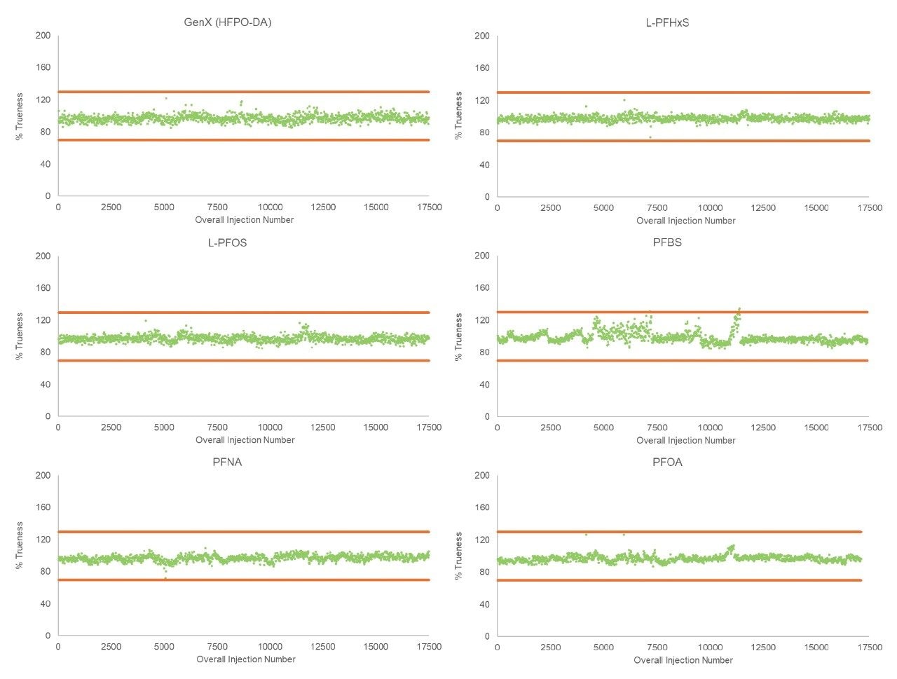 QC Plots from weekly calibrations for PFAS chemicals GenX, L-PFHxS, L-PFOS, PFBS, PFNA, and PFOA over the robustness study (Orange = ±30% from assigned concentration level)