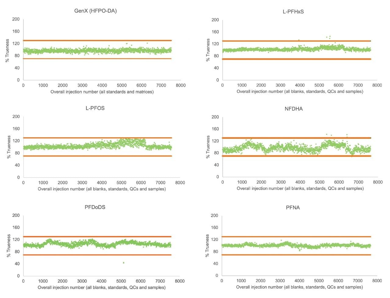 Trueness plots for GenX, L-PFHxS, L-PFOS, NFDHA, PFDoDS, and PFNA in spiked river water over the robustness study (Orange = ±30% from spiked concentration level)