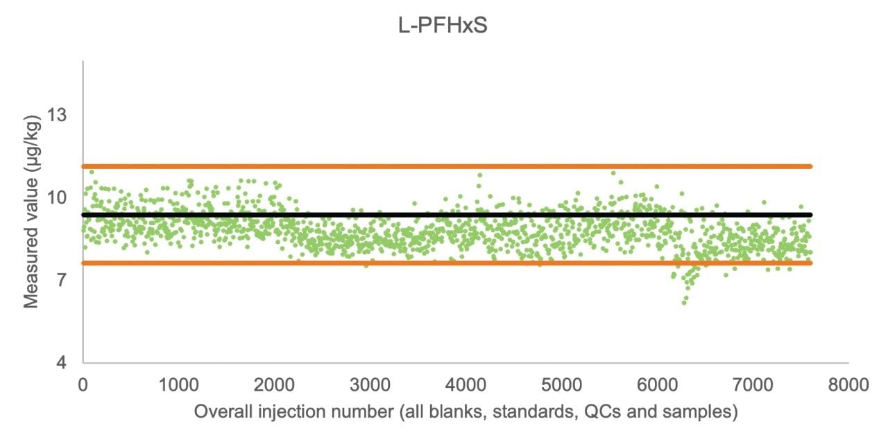 Measured value of L-PFHxS in the biosolid extracts over the robustness study (Black = assigned value, Orange = upper, and lower uncertainty from the certificate of analysis)