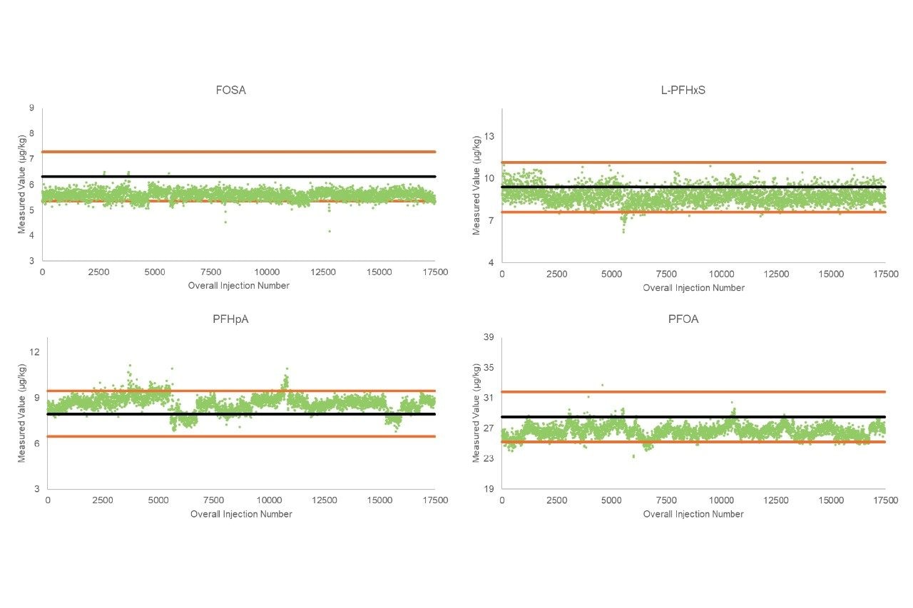 Measured values of FOSA, L-PFHxS, PFHpA, and PFOA in the biosolid extracts