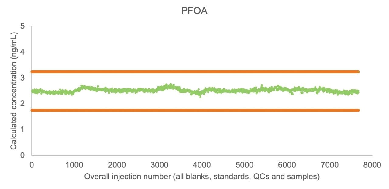 Calculated concentration of PFOA in landfill leachate extracts over the robustness study