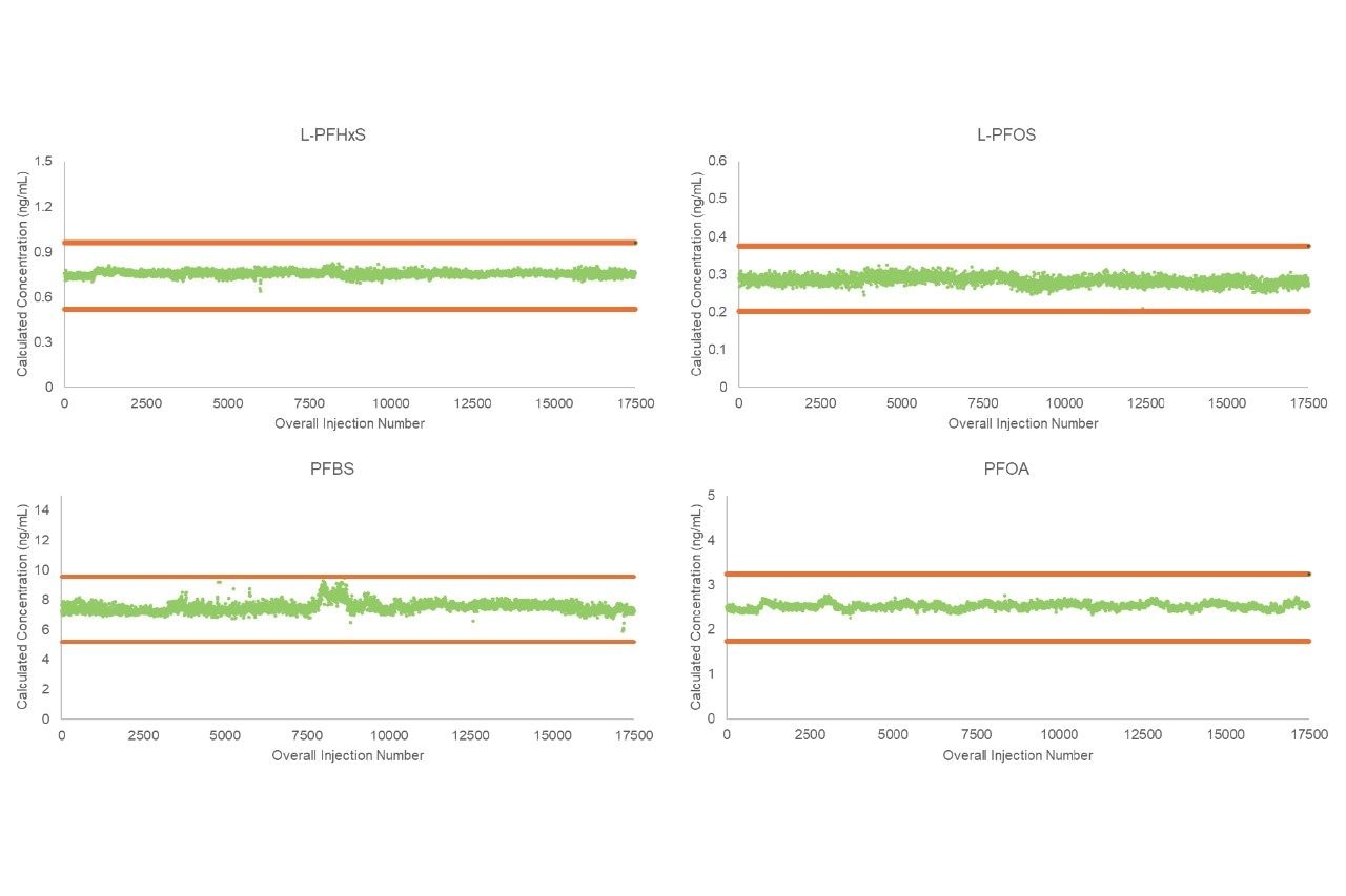 Calculated concentrations of L-PFHxS, L-PFOS, PFBS, and PFOA in landfill leachate extracts