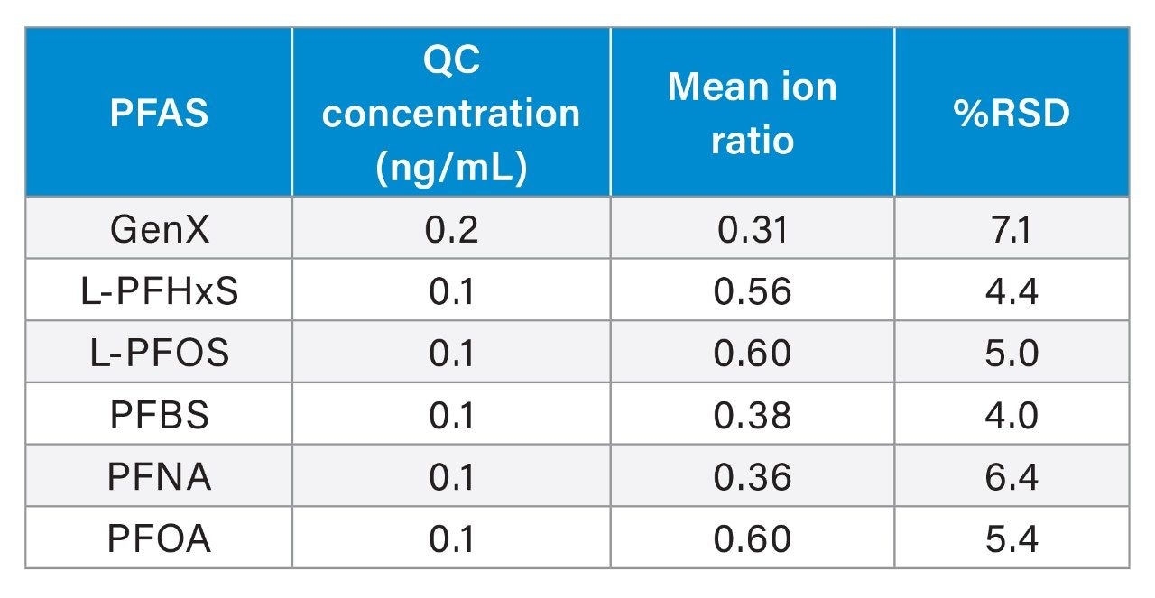 %RSDs of ion ratios for GenX, L-PFHxS, L-PFOS, PFBS, PFNA, and PFOA over the robustness study