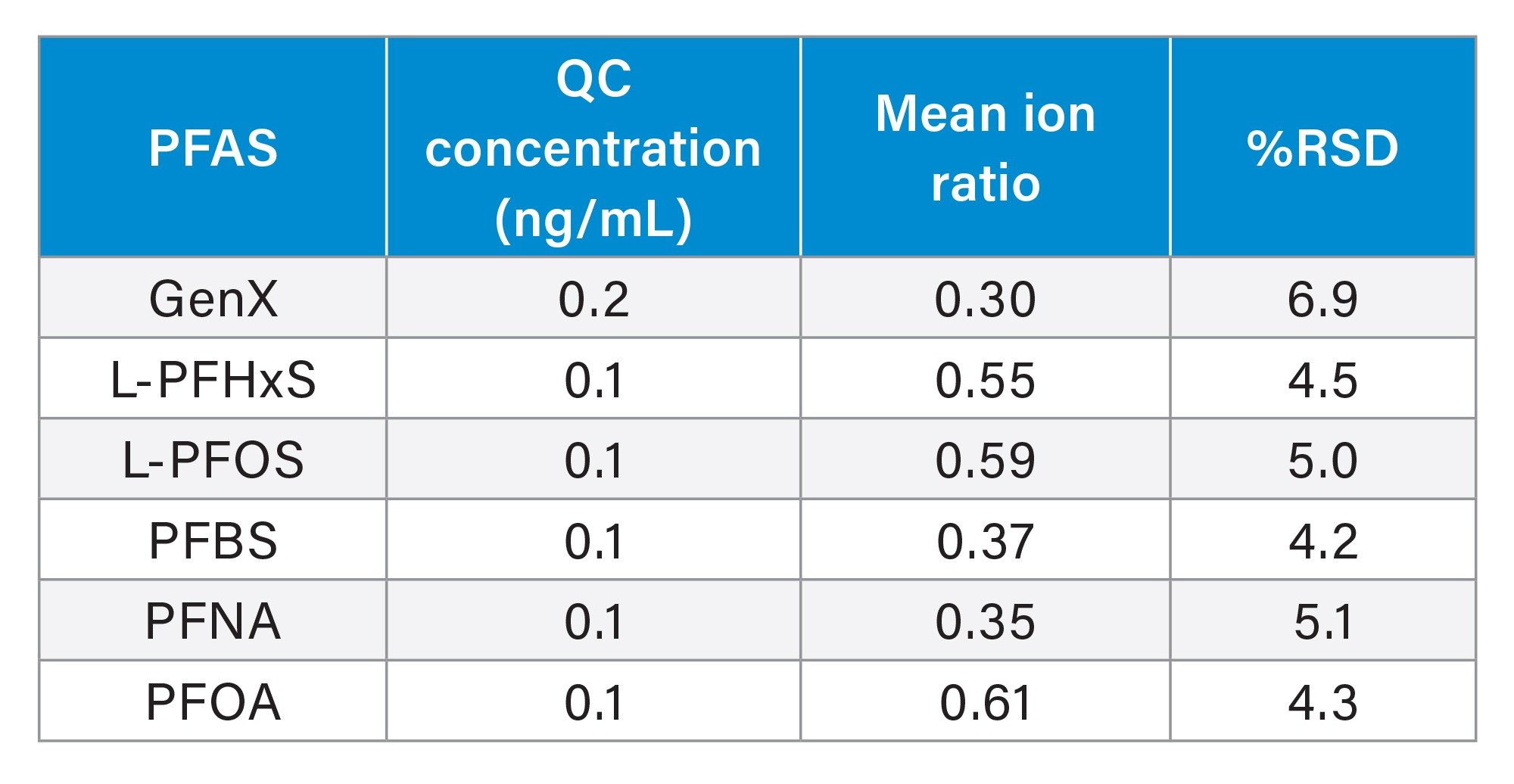 %RSDs of ion ratios for GenX, L-PFHxS, L-PFOS, PFBS, PFNA, and PFOA over the robustness study