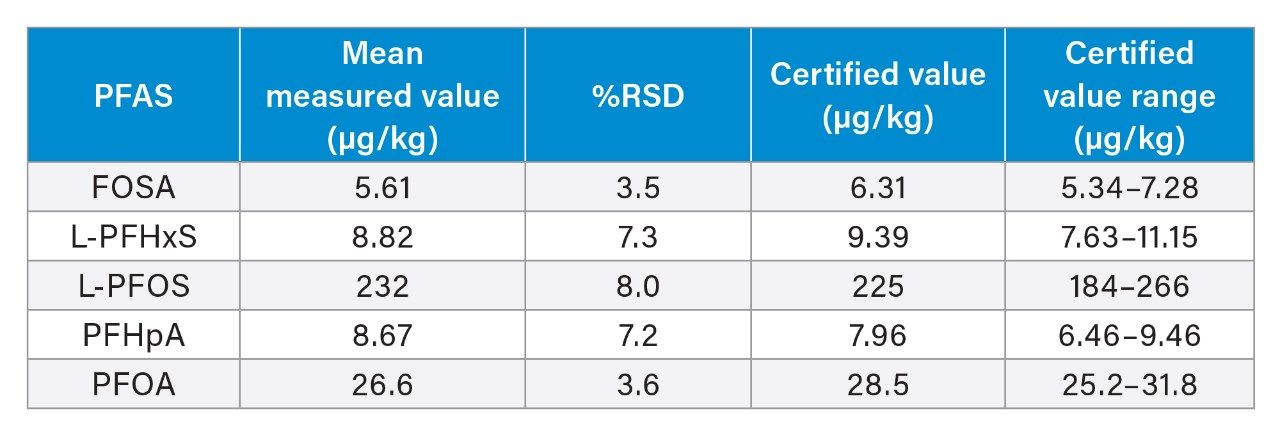 Mean measured values and %RSDs of PFAS in the biosolid extracts over the robustness study and how they compare to the certified values