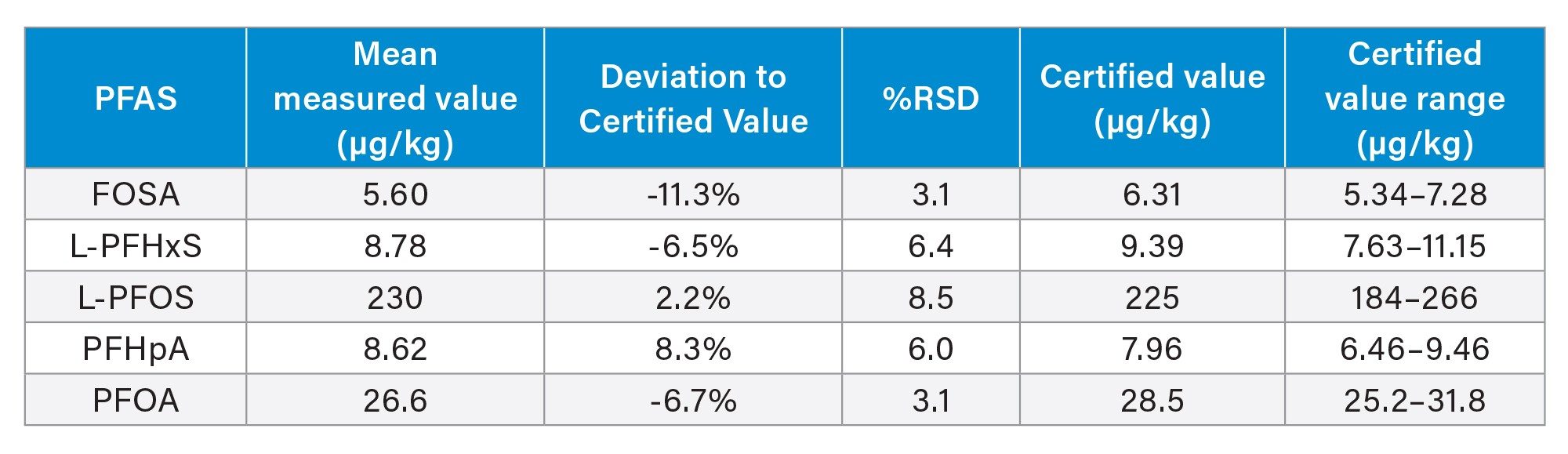 Mean measured values and %RSDs of PFAS in the biosolid extracts over the robustness study and how they compare to the certified values