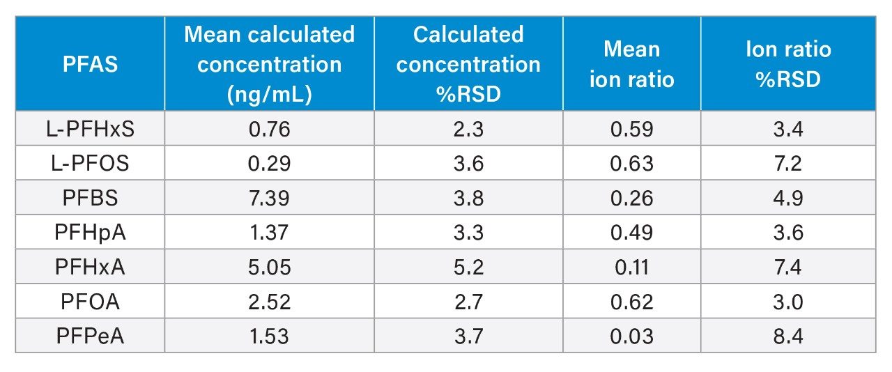 Mean calculated concentrations, mean ion ratios and %RSDs for the PFAS reported in the landfill leachates extract
