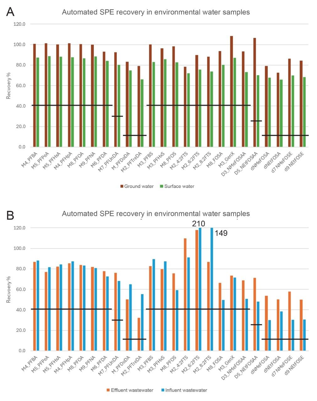 Recovery of extracted internal standards (EIS) in different water