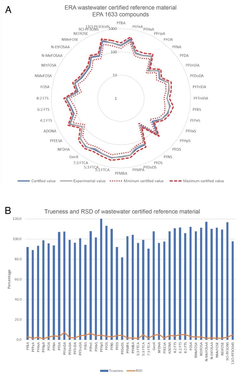 Quantified values of all 40 EPA 1633 target analytes in Waters