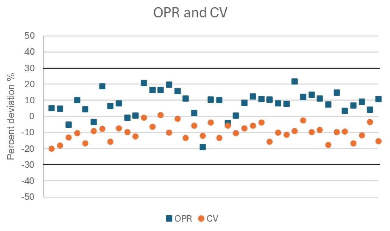 Average percent deviation of Ongoing Precision and Recovery (OPR) extracts and Calibration Verification