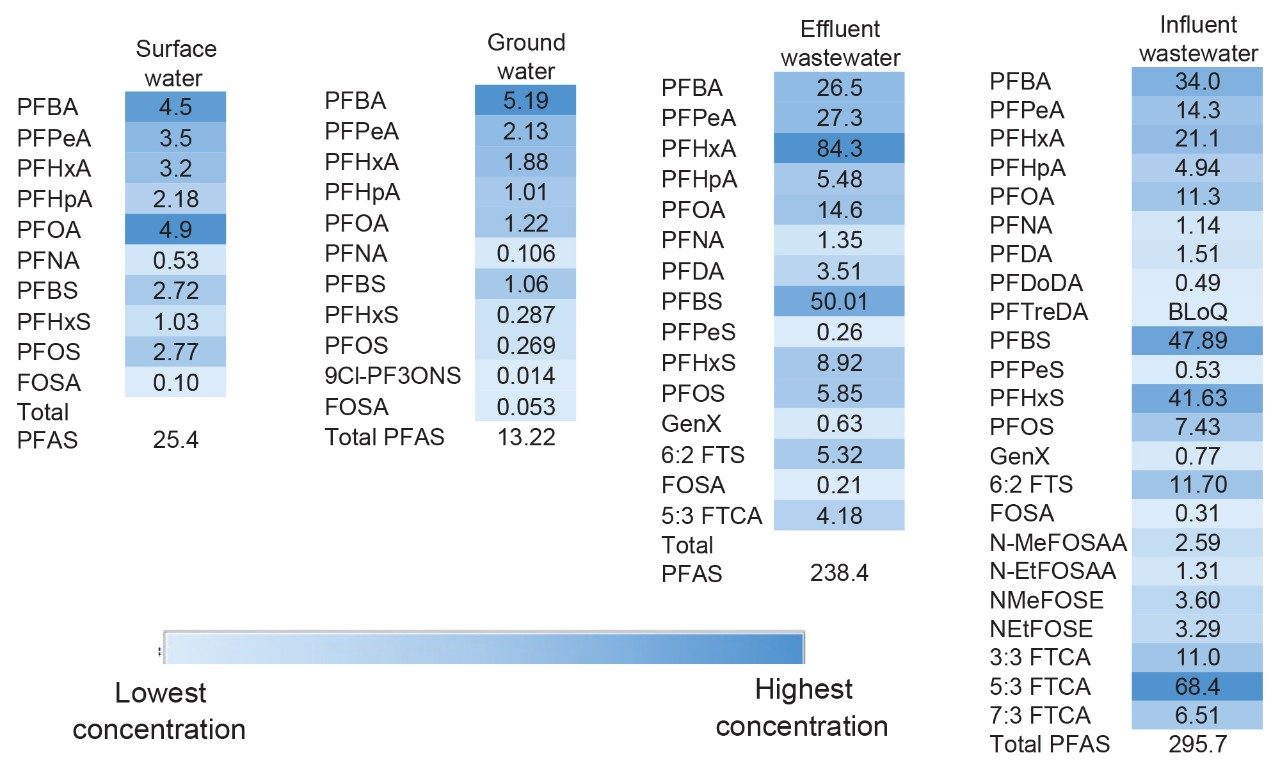 Concentrations of PFAS detected in each water sample reported in ng/L