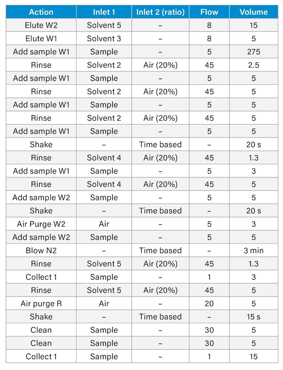 Promochrom SPE-03 method conditions for EPA 1633 aqueous