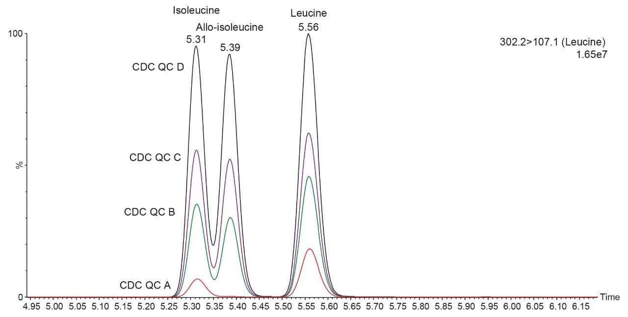 Detection and separation of isobaric Leucines in CDC QC material