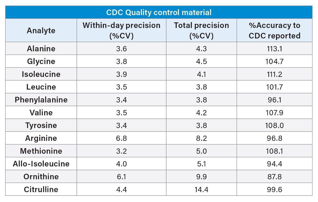 Precision and Accuracy of 12 Amino Acids from CDC QC material using the Kairos Amino Acid Kit