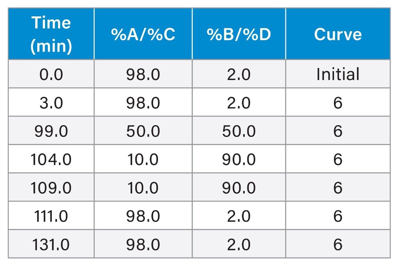 Gradient  Table