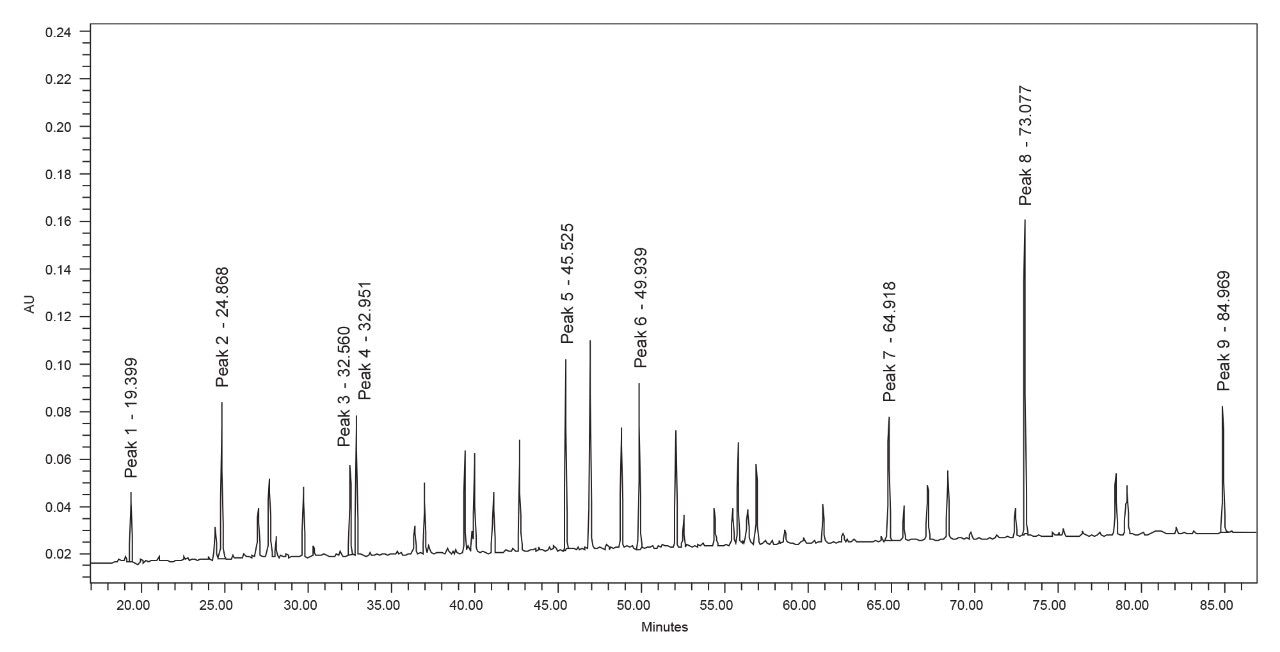Sample chromatogram of the enolase digest