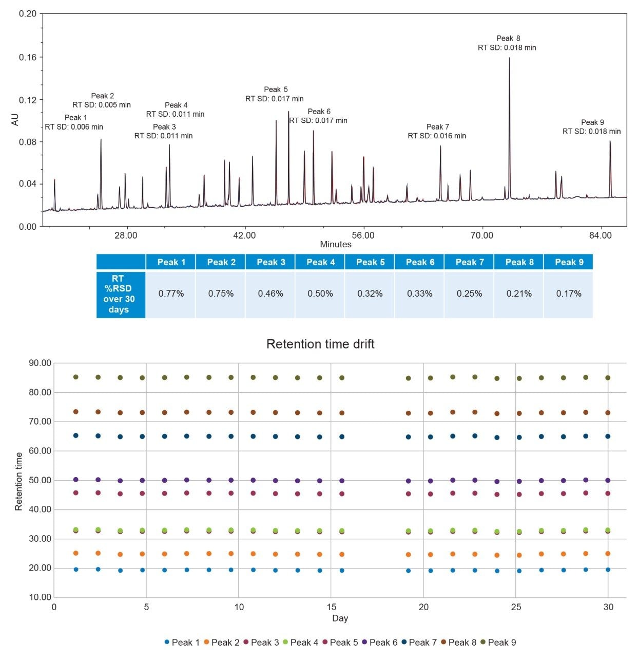 Overlay of three enolase digest standard