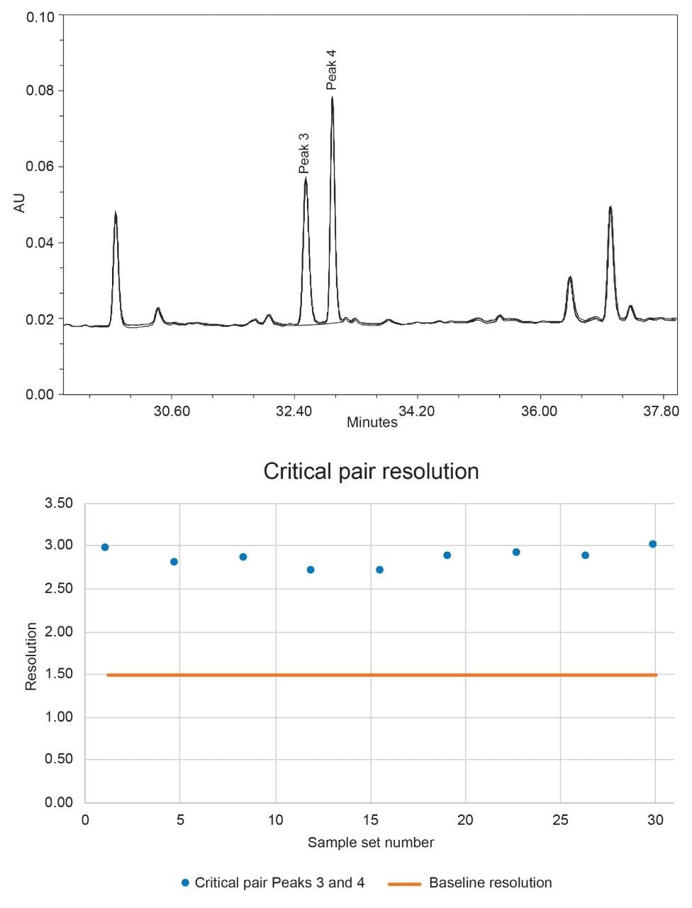 Overlay of zoomed in sample chromatogram of the critical pair