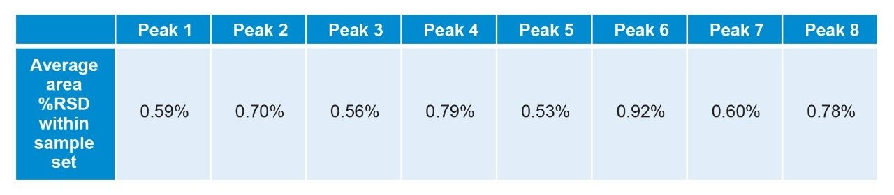 Area %RSD values for eight highlighted peaks