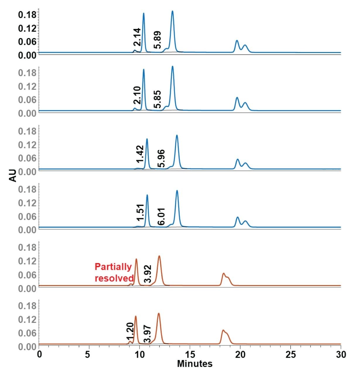 Comparative SEC performance between GTxResolve 2000 Å SEC Columns and Agilent BioSec-5 Columns