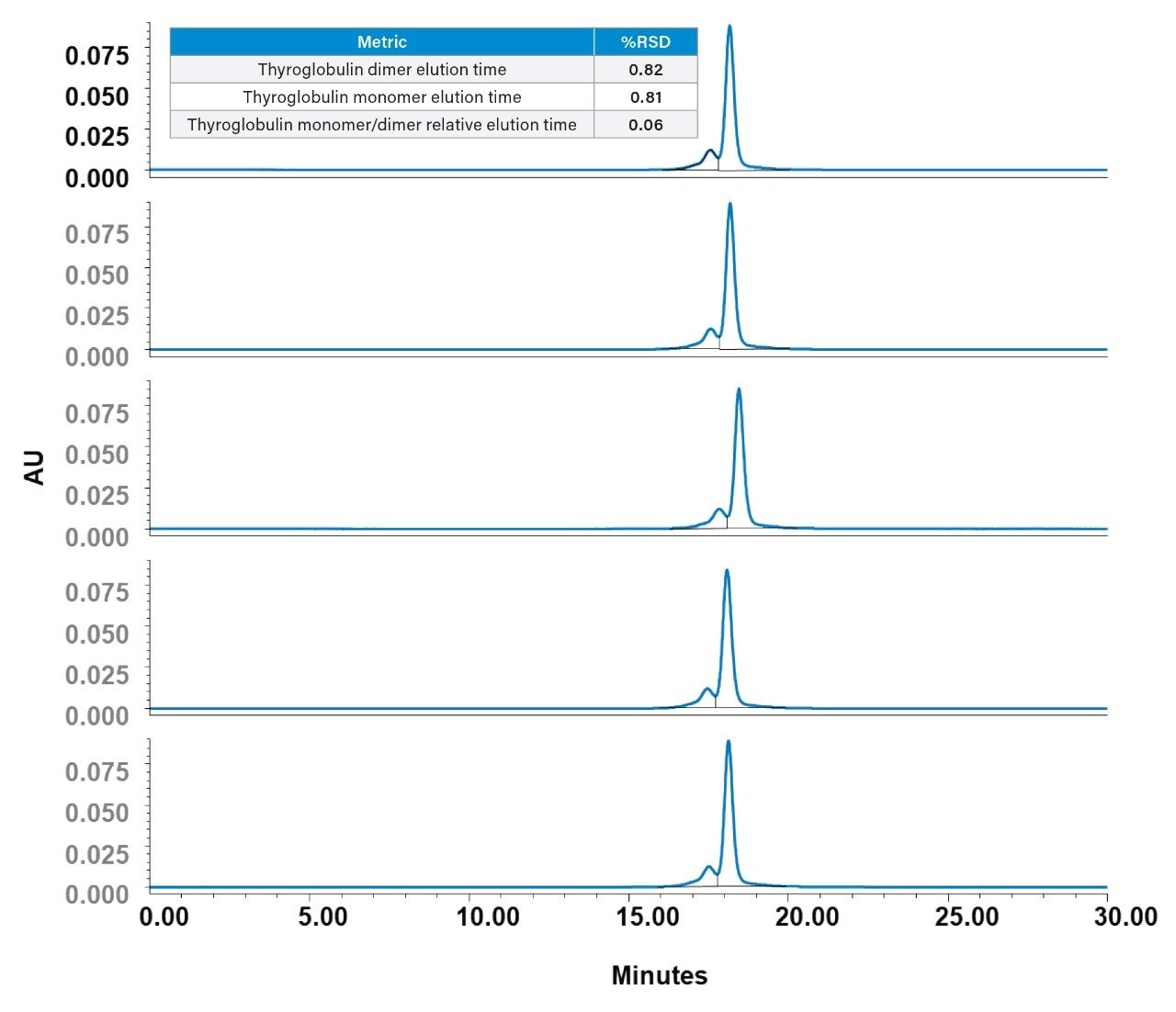 Column-to-column reproducibility of GTxResolve 2000 Å SEC Columns when tested with thyroglobulin