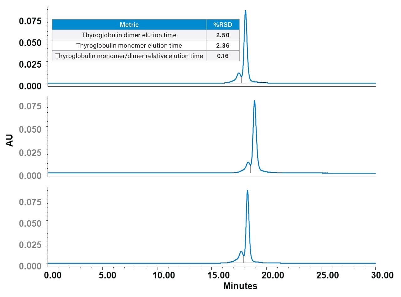 Batch-to-batch reproducibility of GTxResolve 2000 Å SEC MaxPeak Premier 3 µm Columns when tested with thyroglobulin