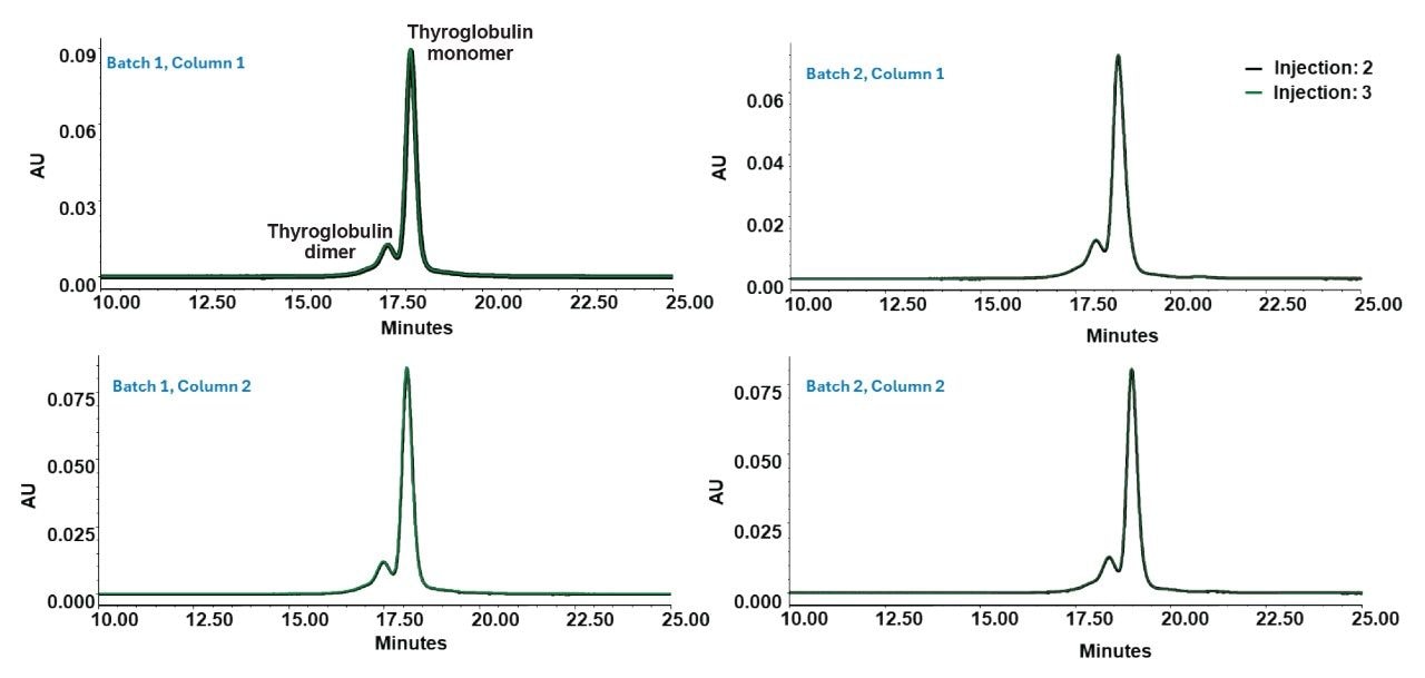Overlaid chromatograms from second and third injections of thyroglobulin across multiple GTxResolve 2000 Å SEC Columns