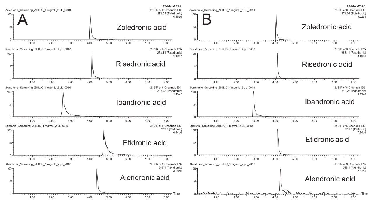 Chromatograms for underivatized bisphosphonates using an Atlantis Premier BEH Z-HILIC Column
