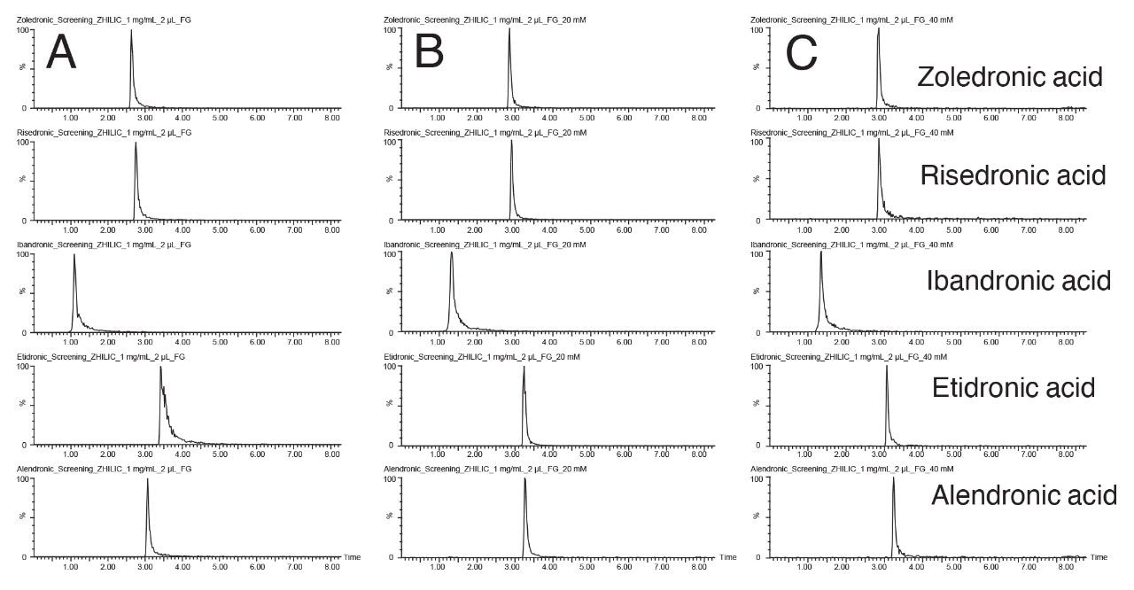 Focused gradient scouting using an Atlantis Premier BEH Z-HILIC Column with three different buffer concentrations