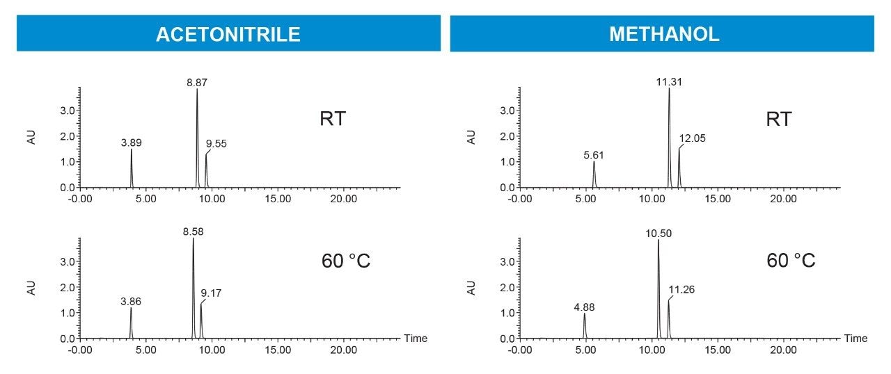 Gradient separations using aqueous/organic mobile phases at room temperature and at 60 °C on a 10 x 100 mm, 3.5 µm XBridge™ Premier BEH™ C18 OBD Preparative Column; 2.4 mg; 254 nm