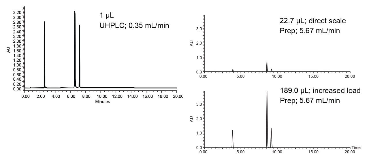Scaling from UHPLC on a 2.1 x 100 mm, 3.5 µm XBridge Premier BEH C18 Column to prep on a 10 x 100 mm, 3.5 µm XBridge Premier BEH C18 OBD Preparative Column