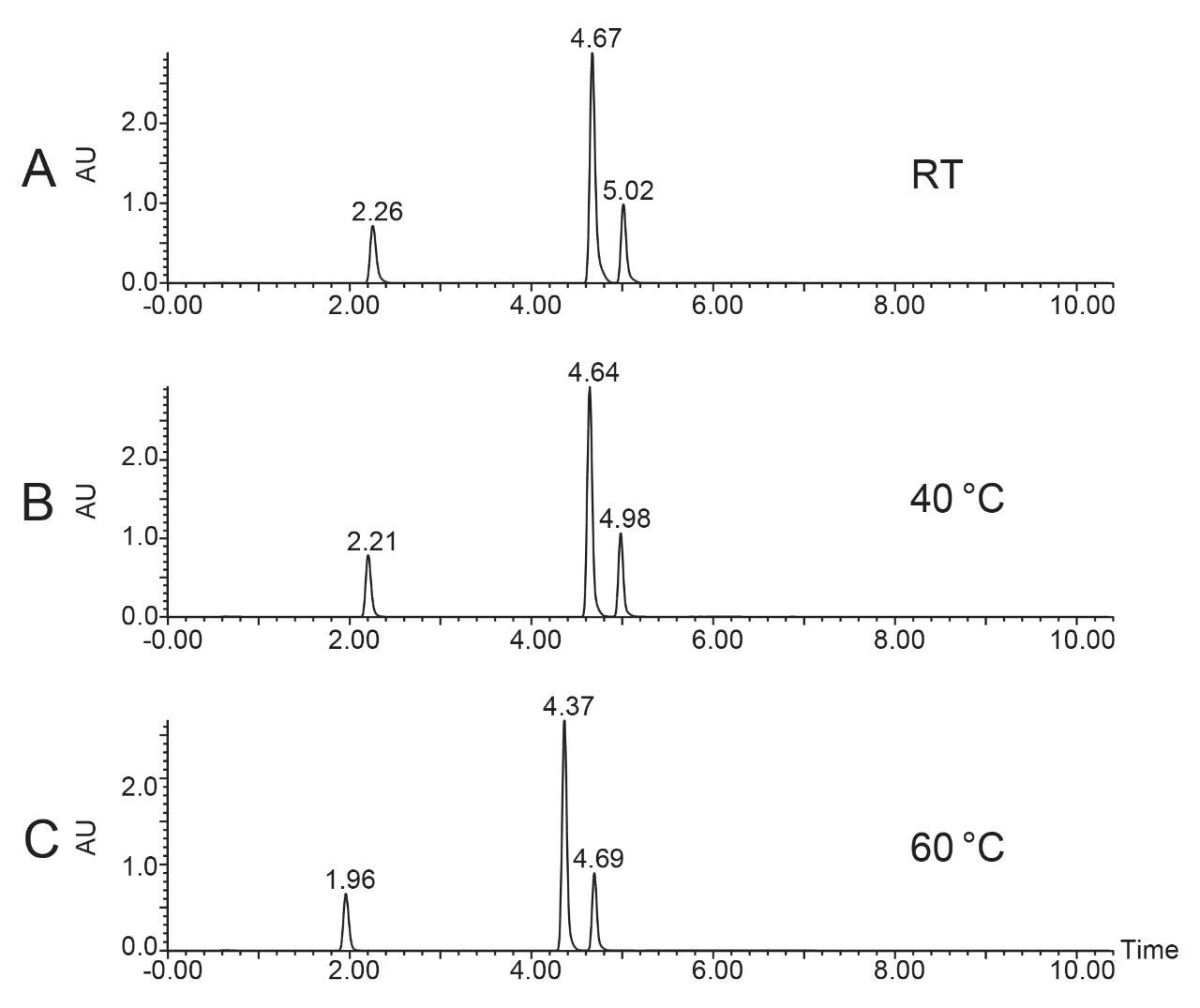 Separations using methanol at room temperature, 40 °C and at 60 °C on a 19 x 50 mm, 5 µm XBridge BEH C18 OBD Preparative Column; 4.3 mg; 254 nm