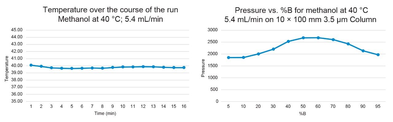 Temperature and pressure profiles over the course of the chromatographic run on the 3.5 µm, 10 x 100 mm column @ 40 °C