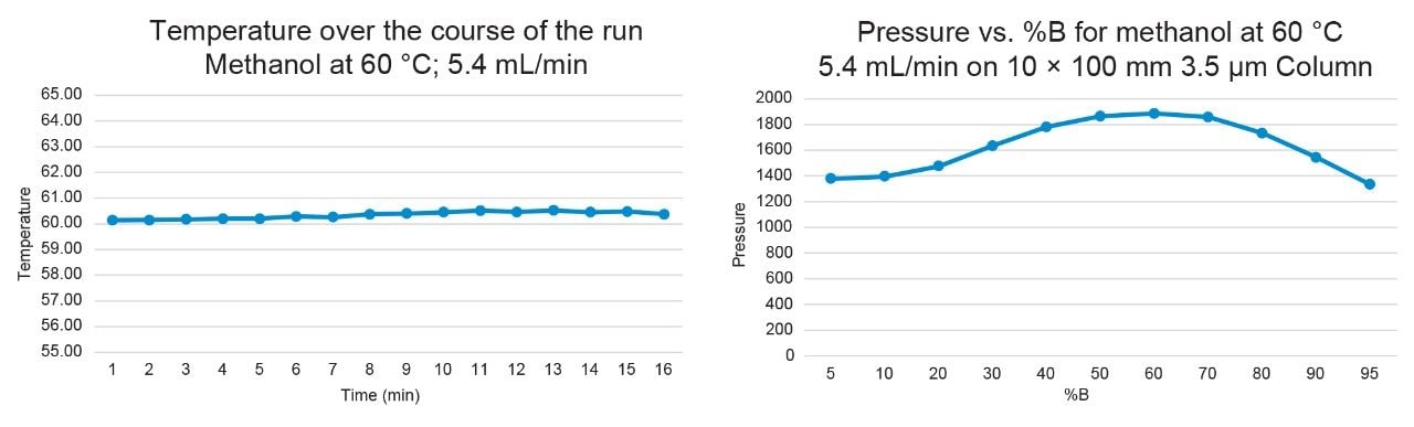 Temperature and pressure profiles over the course of the chromatographic run on the 3.5 µm, 10 x 100 mm column @ 60 °C