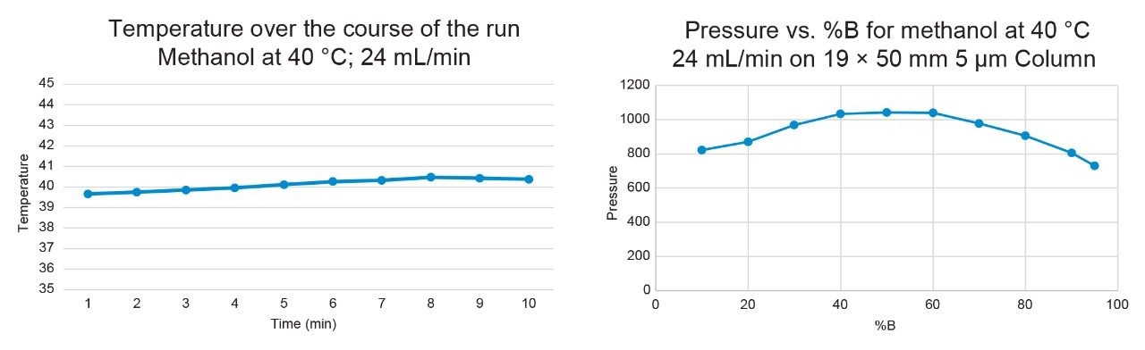 Temperature and pressure profiles over the course of the chromatographic run on the 5 µm, 19 x 50 mm column @ 40 °C