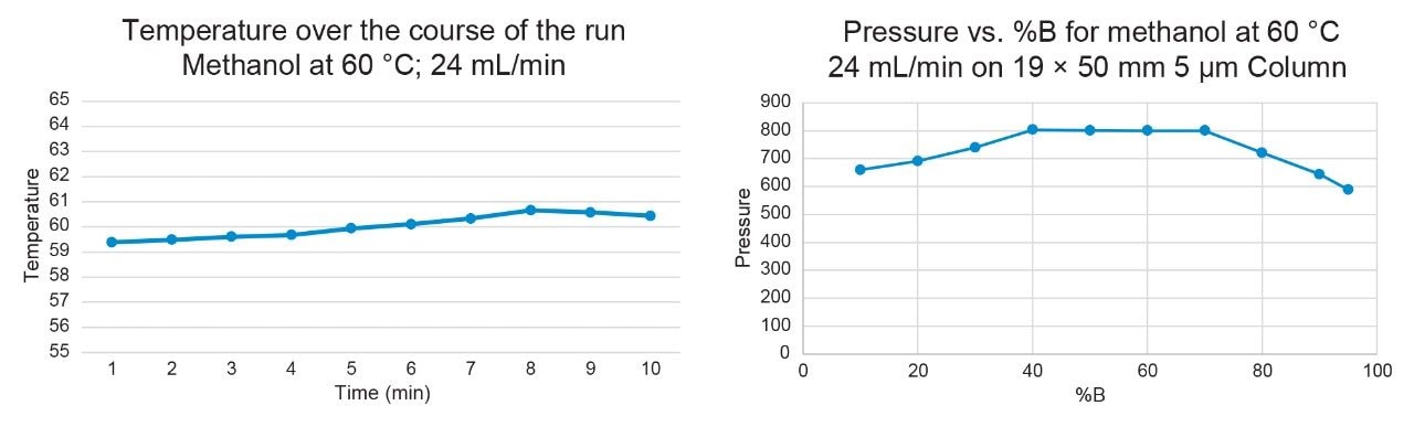 Temperature and pressure profiles over the course of the chromatographic run on the 5 µm, 19 x 50 mm column @ 60 °C