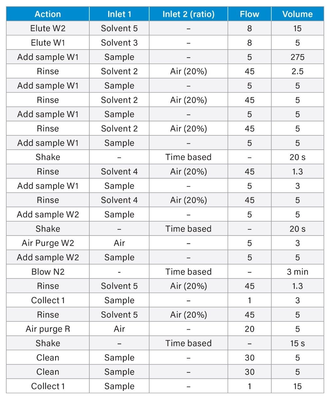 PromoChrom SPE-03 method conditions for EPA 1633 aqueous sample preparation of 50 mL samples